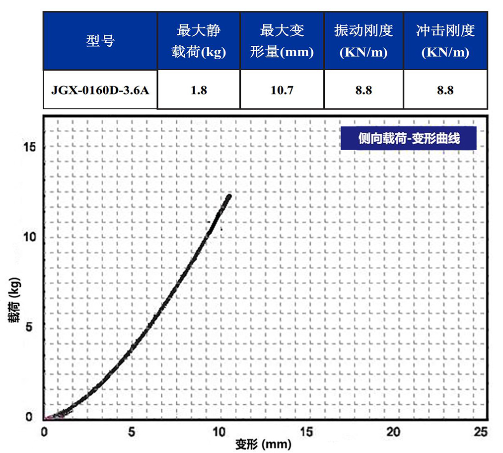 JGX-0160D-3.6A多應(yīng)用鋼絲繩隔振器側(cè)向載荷變形