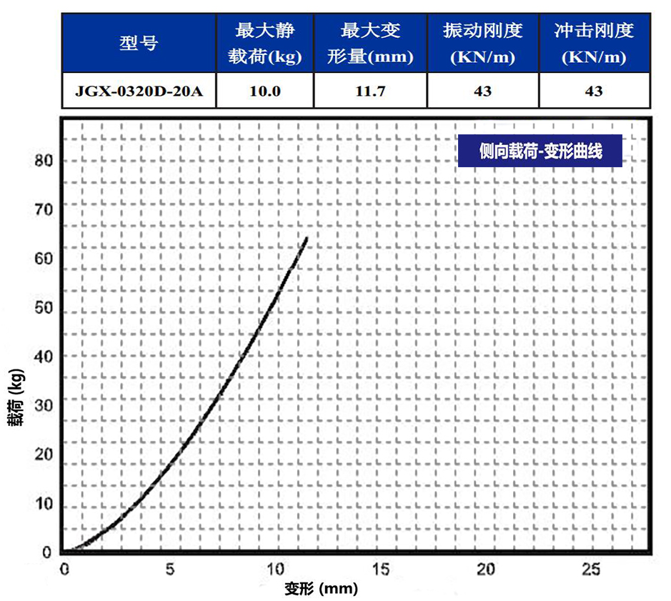 JGX-0320D-20A多應用鋼絲繩隔振器側向載荷變形