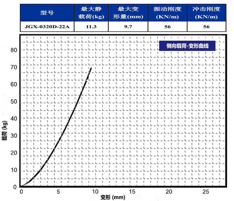 JGX-0320D-22A多應(yīng)用鋼絲繩隔振器載荷變形