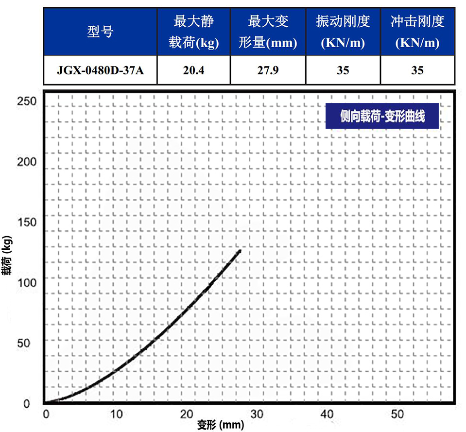 JGX-0480D-37A多應(yīng)用鋼絲繩隔振器側(cè)向載荷變形