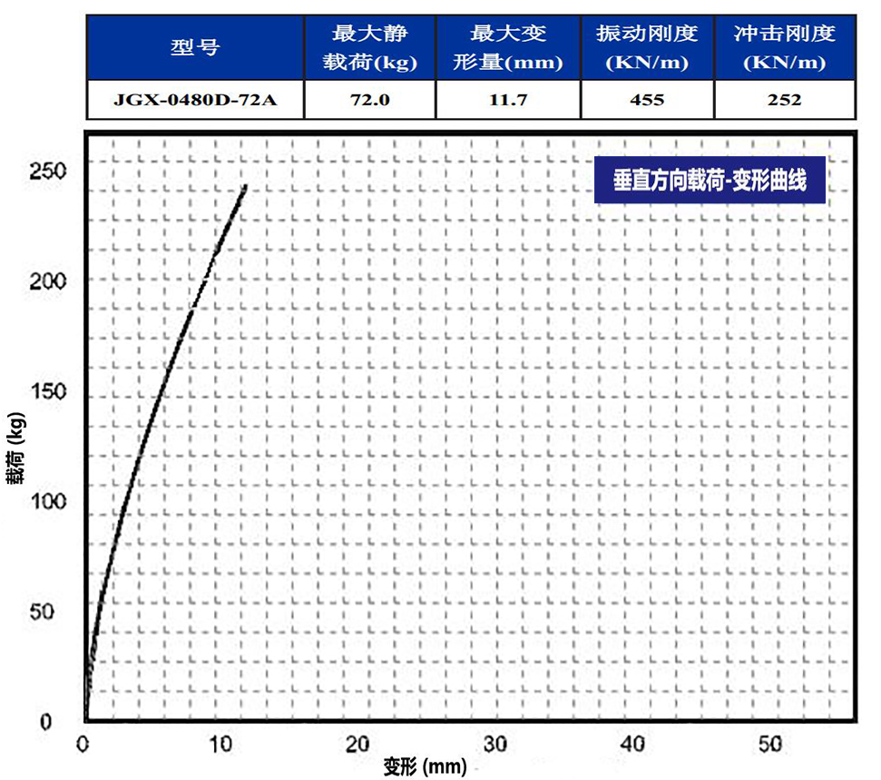 JGX-0480D-72A多應(yīng)用鋼絲繩隔振器垂直載荷變形