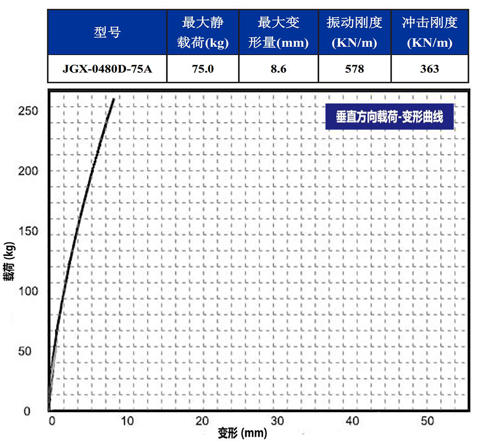 JGX-0480D-75A多應用鋼絲繩隔振器垂直載荷變形