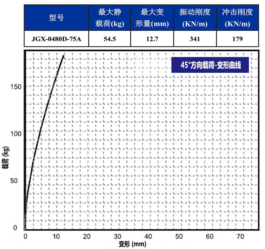 JGX-0480D-75A多應用鋼絲繩隔振器45°載荷變形