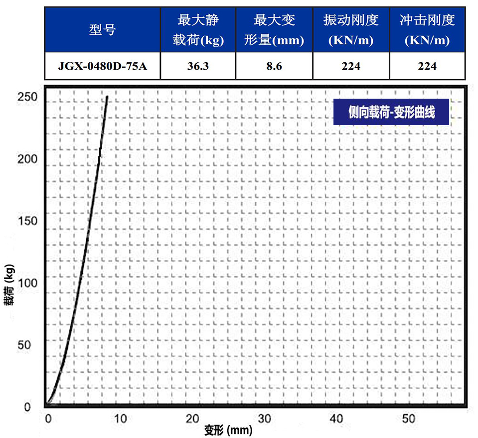 JGX-0480D-75A多應用鋼絲繩隔振器側(cè)向載荷變形