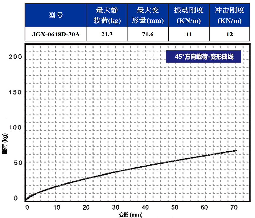 JGX-0648D-30A多應(yīng)用鋼絲繩隔振器45°載荷變形