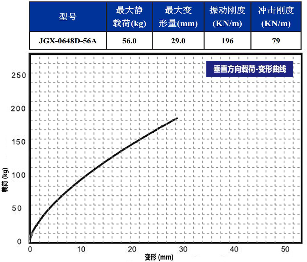 JGX-0648D-56A多應(yīng)用鋼絲繩隔振器垂直載荷變形