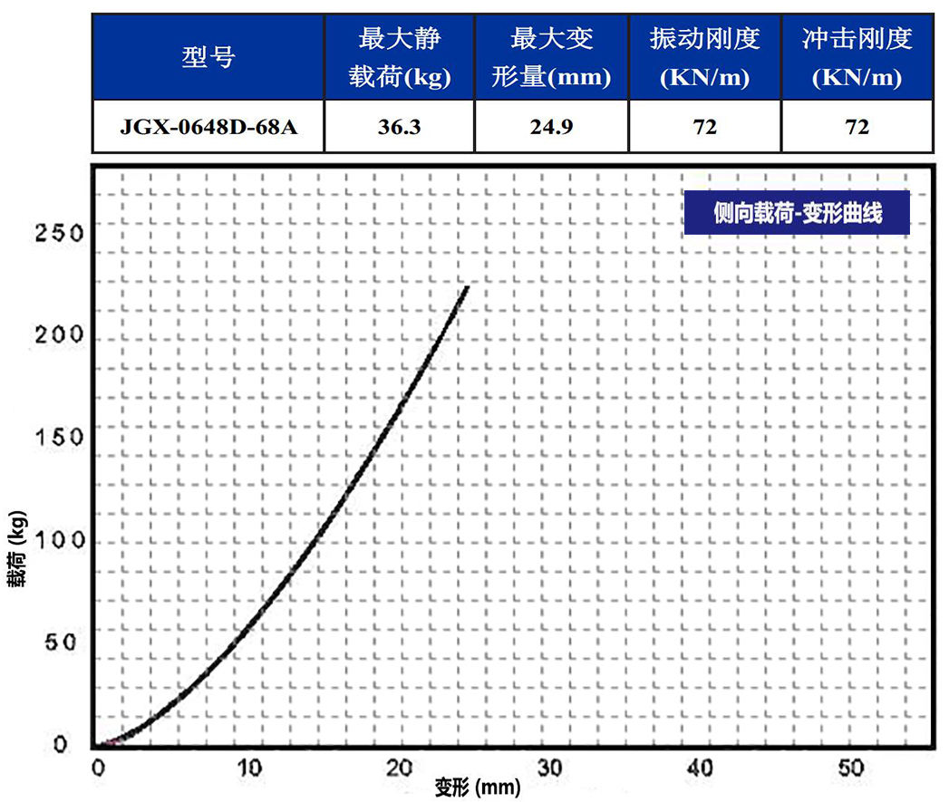 JGX-0648D-68A多應(yīng)用鋼絲繩減震器側(cè)向載荷變形