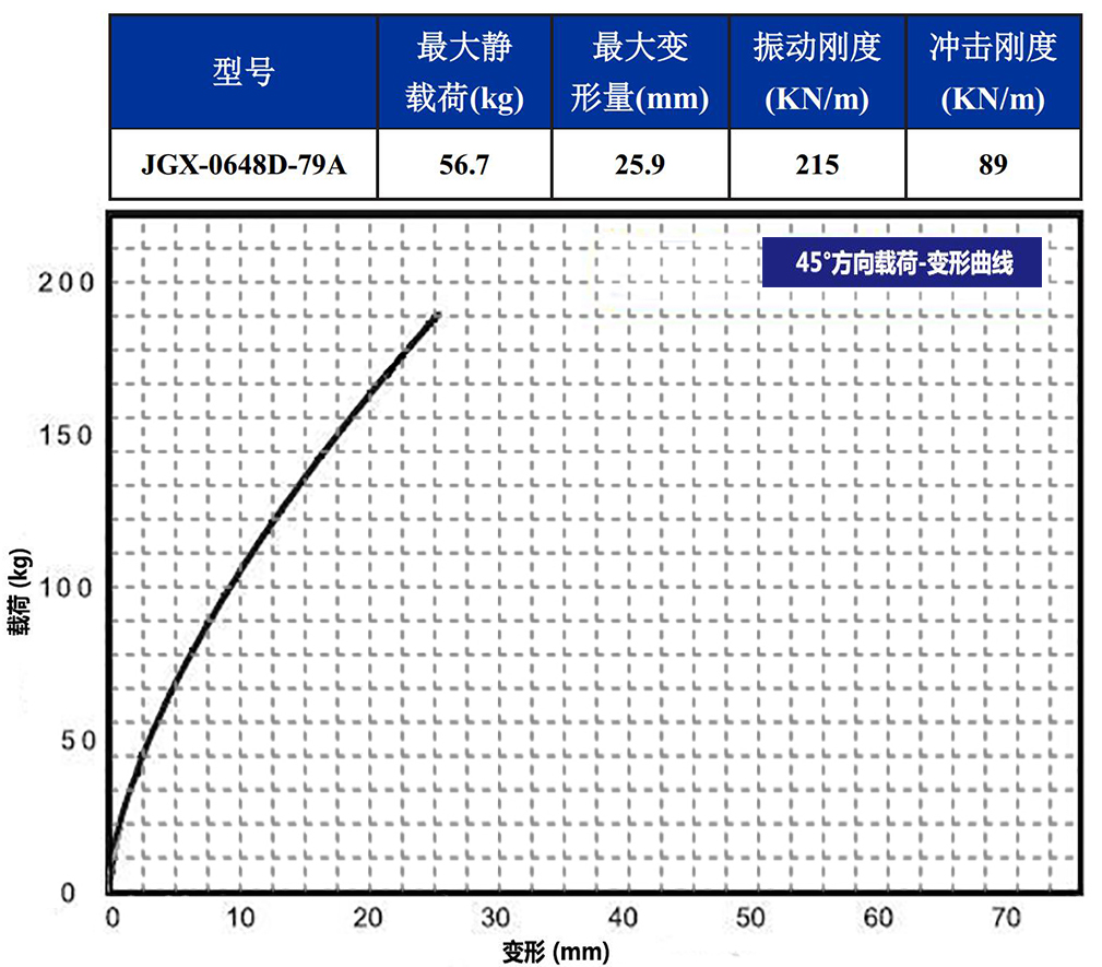 JGX-0648D-79A多應用鋼絲繩減震器45°載荷變形