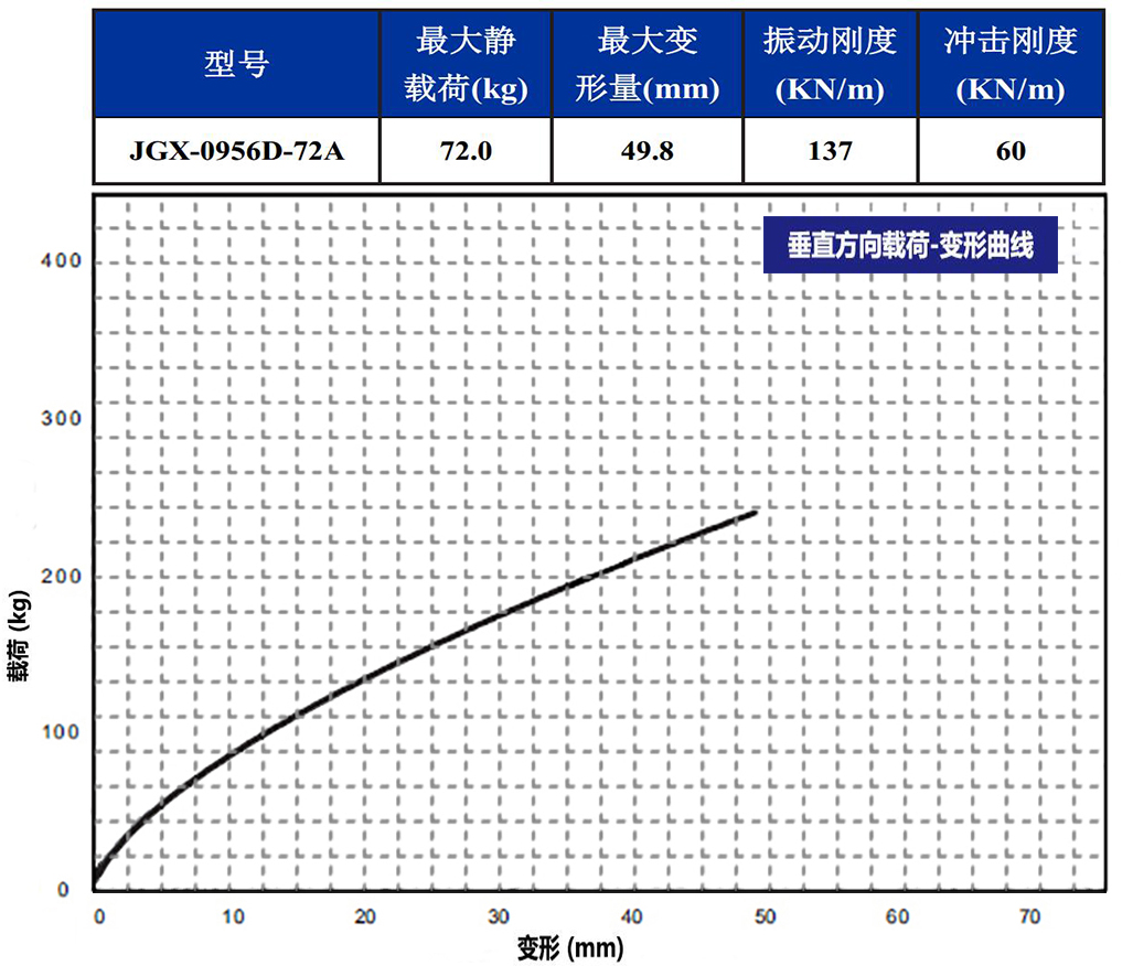 JGX-0956D-72A多應用鋼絲繩減震器垂直載荷變形