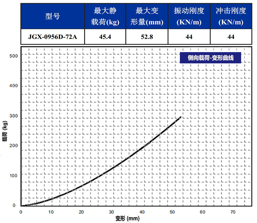 JGX-0956D-72A多應用鋼絲繩減震器側(cè)向載荷變形