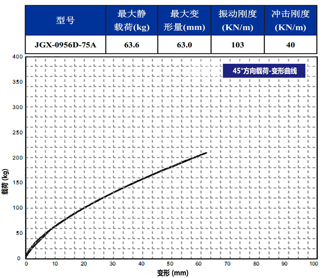 JGX-0956D-75A多應(yīng)用鋼絲繩減震器45°載荷變形