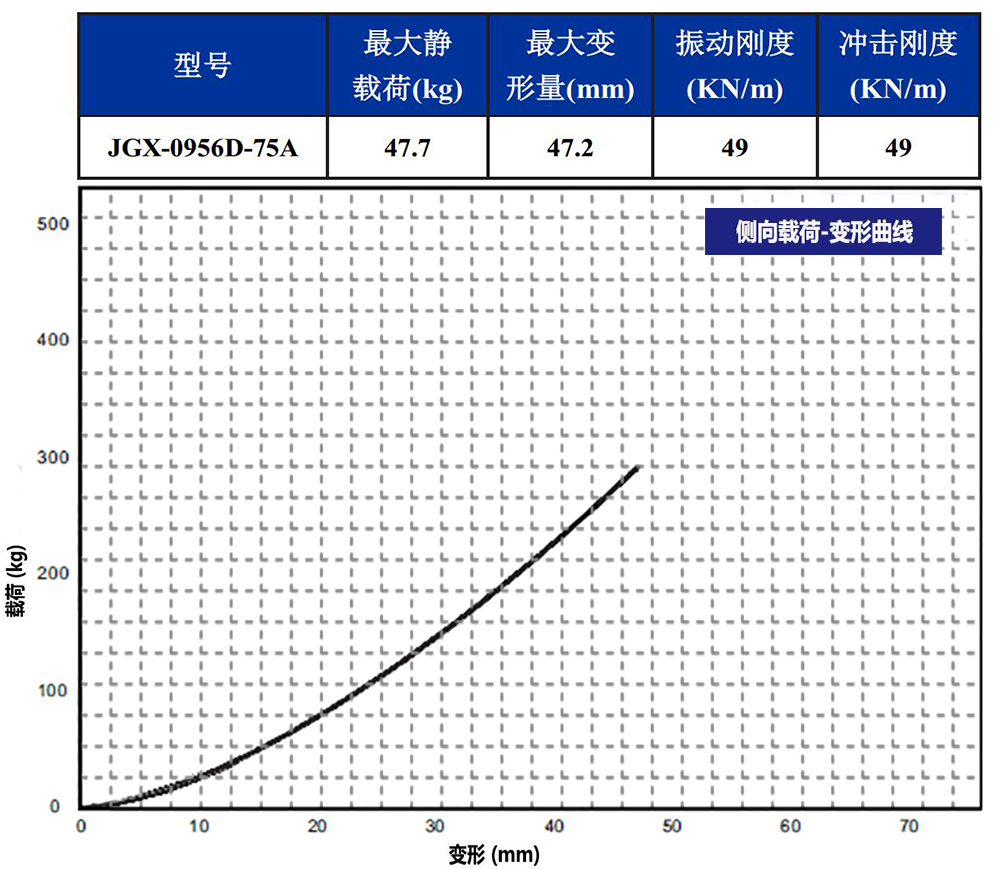 JGX-0956D-75A多應(yīng)用鋼絲繩減震器側(cè)向載荷變形