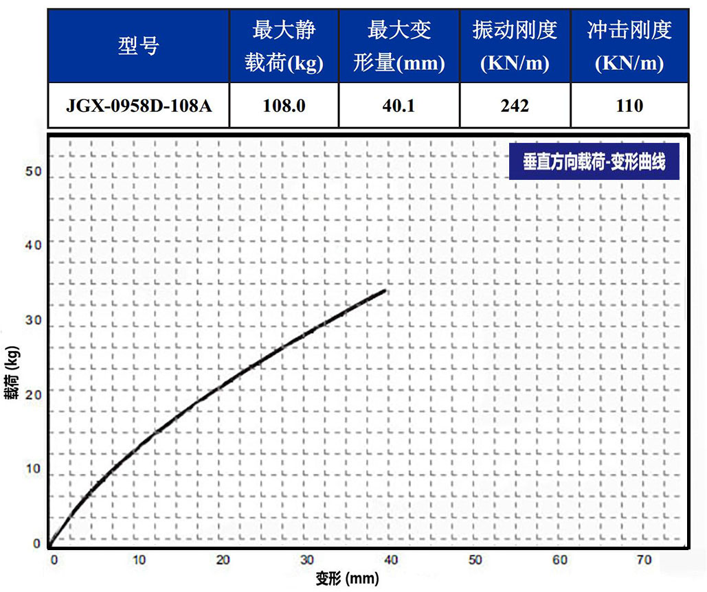 JGX-0958D-108A多應用鋼絲繩隔振器垂直載荷變形