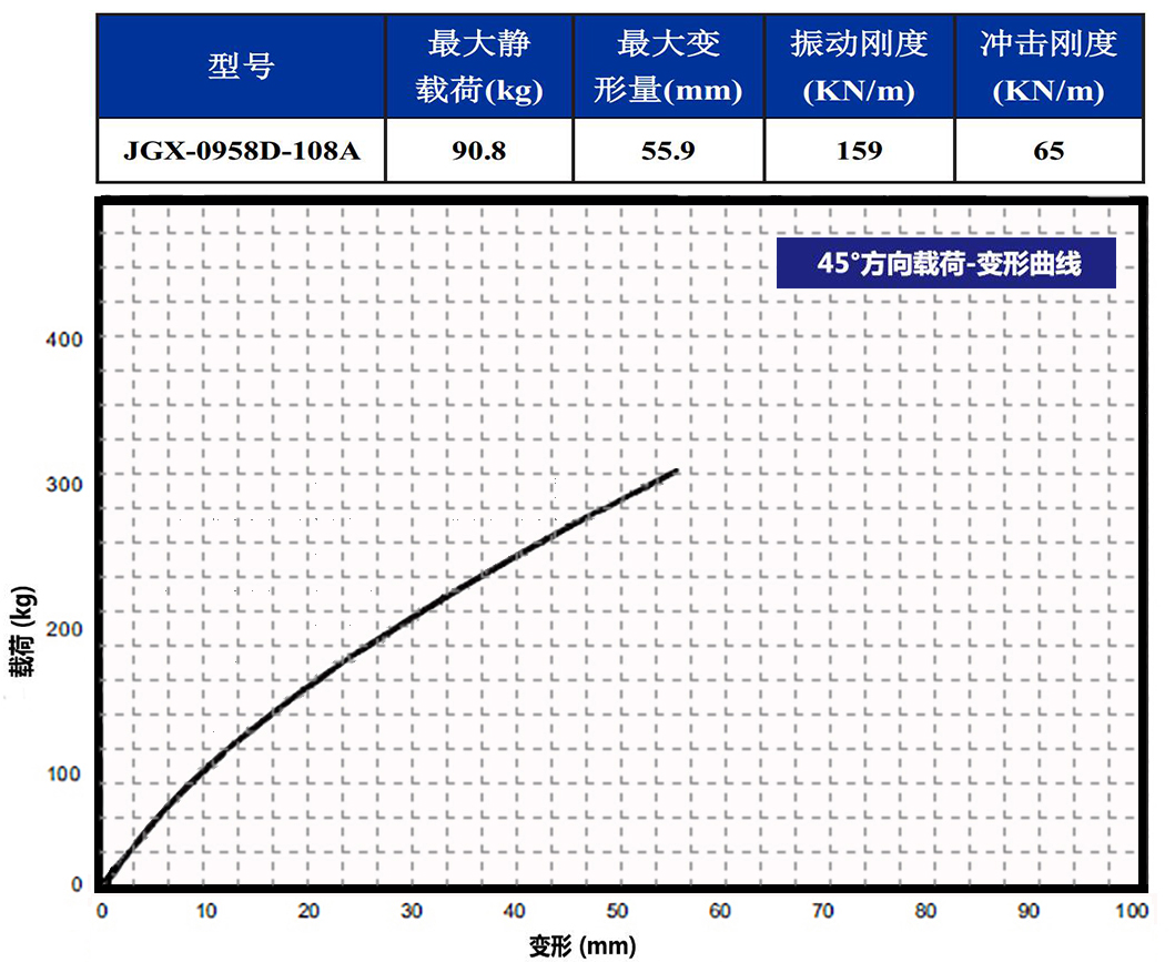 JGX-0958D-108A多應用鋼絲繩隔振器45°載荷變形