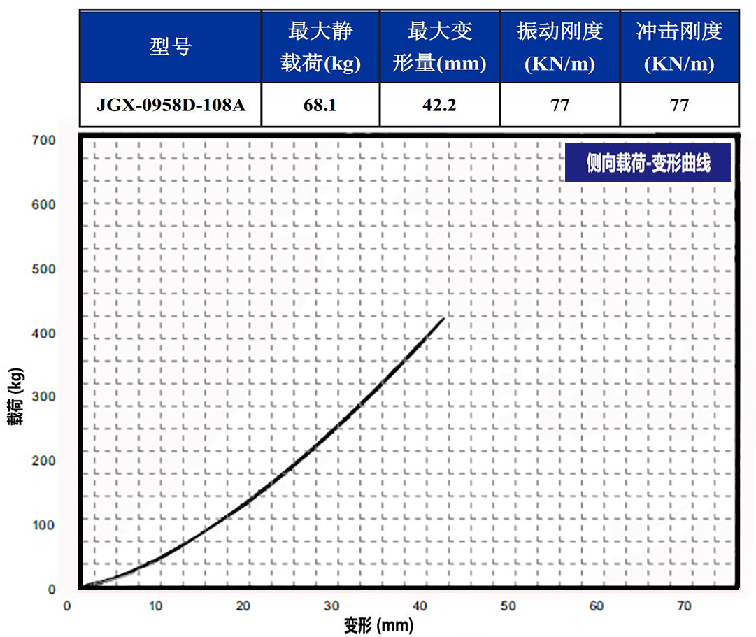 JGX-0958D-108A多應用鋼絲繩隔振器側向載荷變形