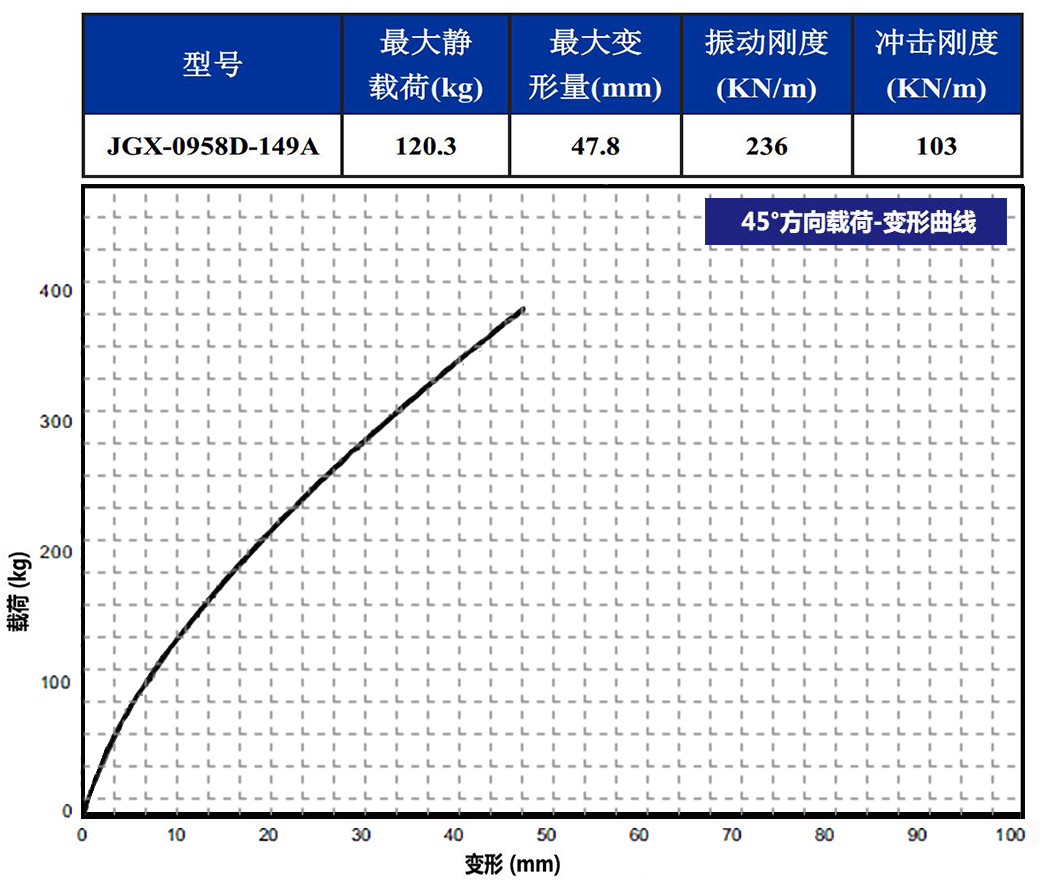 JGX-0958D-149A多應(yīng)用鋼絲繩隔振器45°載荷變形