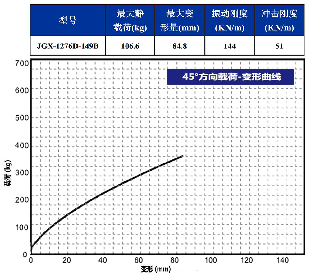 JGX-1276D-149B多應用鋼絲繩隔振器45°載荷變形