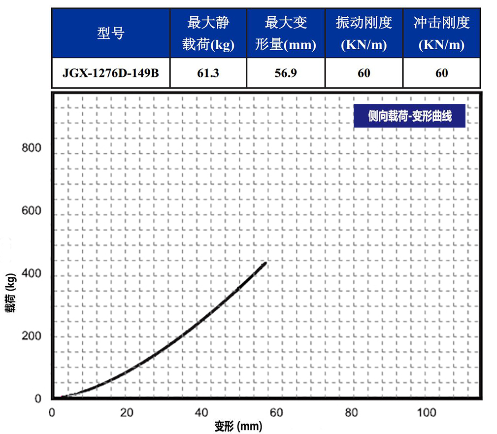 JGX-1276D-149B多應用鋼絲繩隔振器側向載荷變形