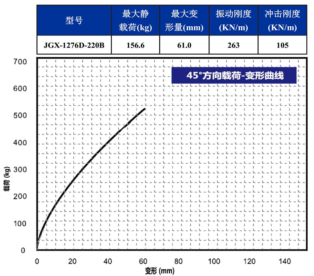 JGX-1276D-220B多應用鋼絲繩隔振器45°載荷變形