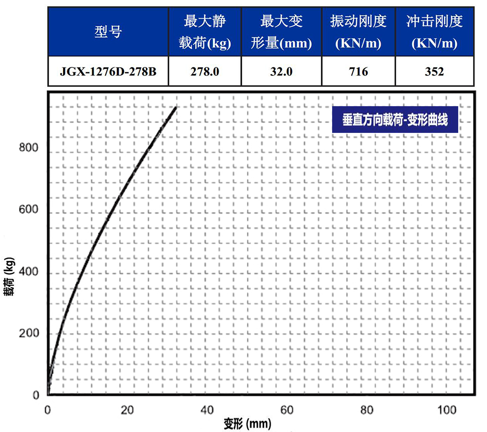 JGX-1276D-278B多應(yīng)用鋼絲繩隔振器垂直載荷變形