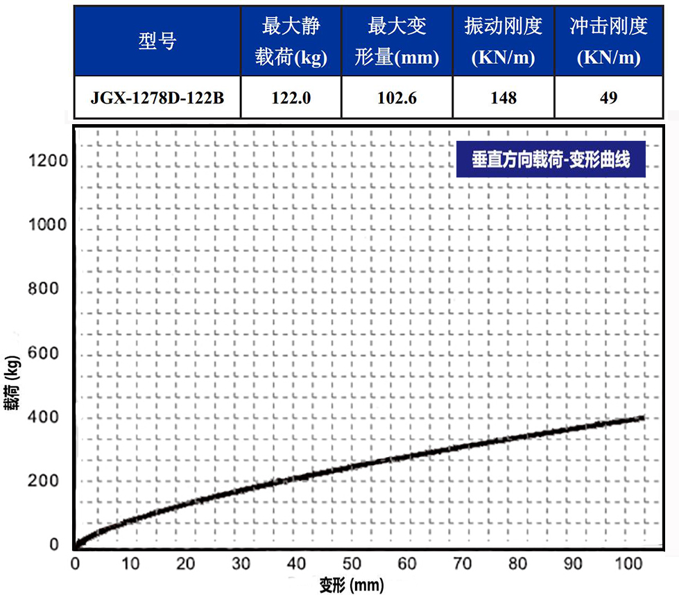 JGX-1278D-122B多應用鋼絲繩隔振器載荷變形