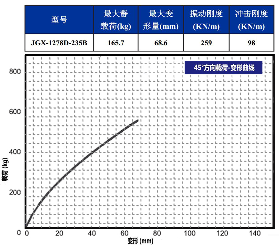 JGX-1278D-235B多應(yīng)用鋼絲繩隔振器載荷變形特性