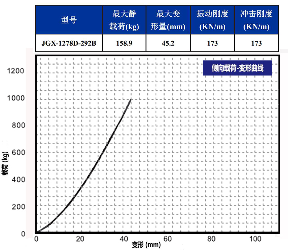 JGX-1278D-292B多應(yīng)用鋼絲繩隔振器側(cè)向載荷變形