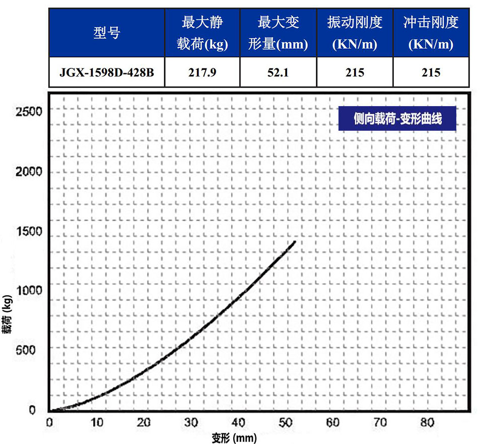 JGX-1598D-428B多應用鋼絲繩隔振器側向載荷變形特性