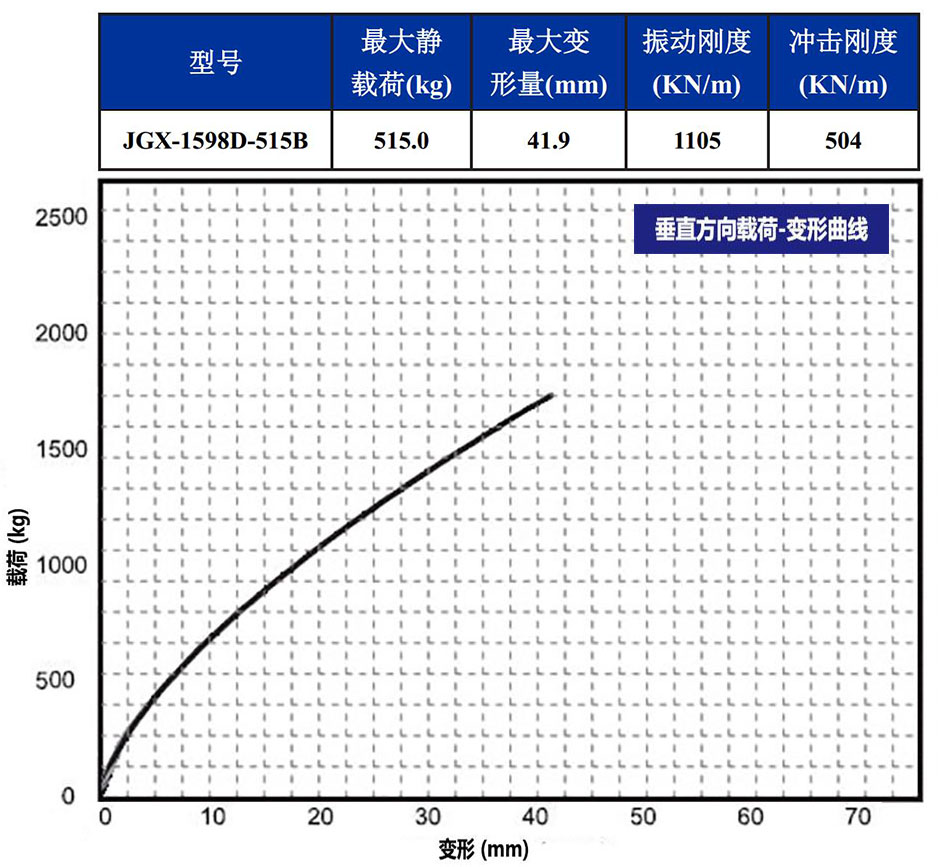 JGX-1598D-515B多應(yīng)用鋼絲繩隔振器載荷變形特性