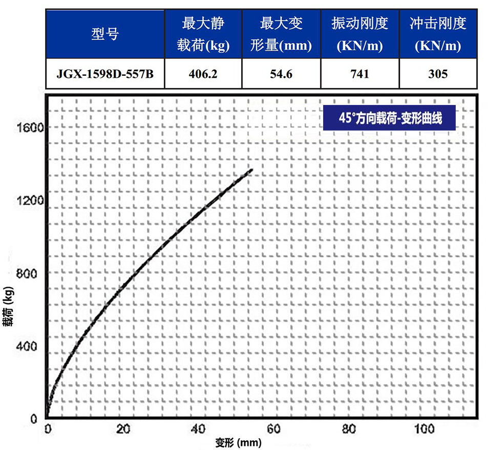 JGX-1598D-557B多應(yīng)用鋼絲繩隔振器載荷變形特性