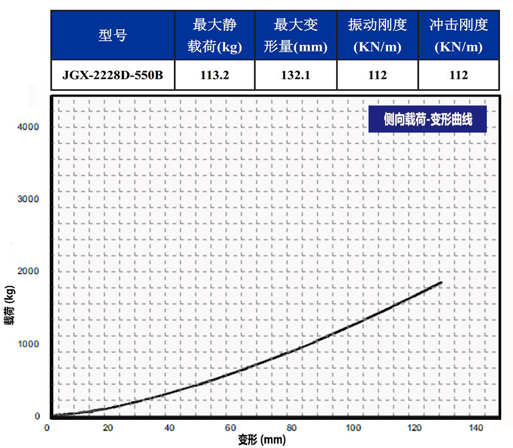 JGX-2228D-550B鋼絲繩隔振器側(cè)向載荷變形特性