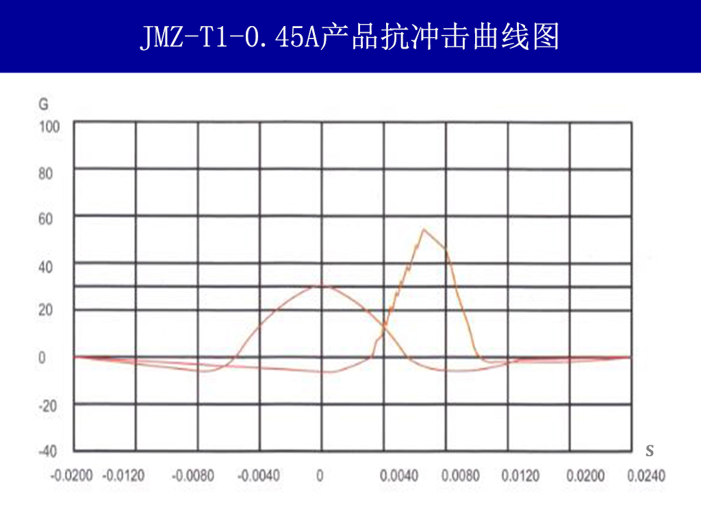 JMZ-T1-0.45A摩擦阻尼隔振器抗沖擊曲線圖