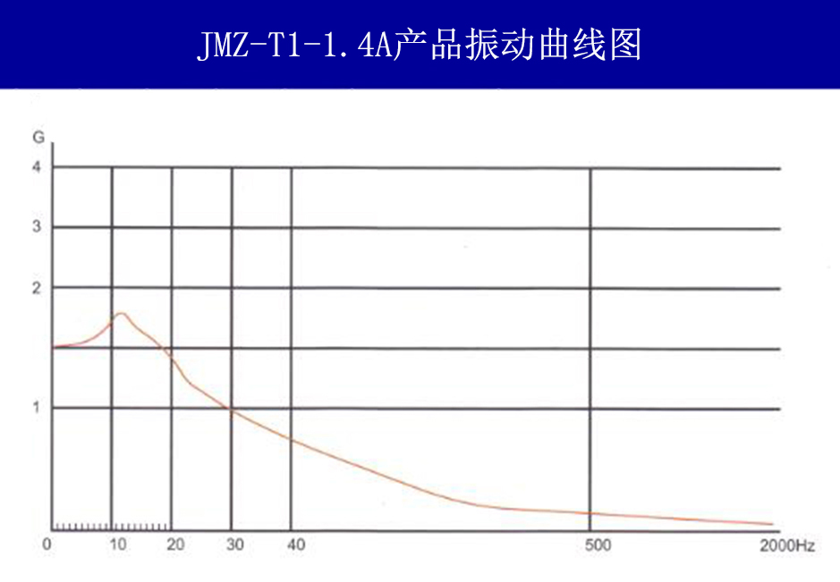 JMZ-T1-1.4A摩擦阻尼隔振器振動(dòng)曲線圖